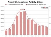 foreclosure activity